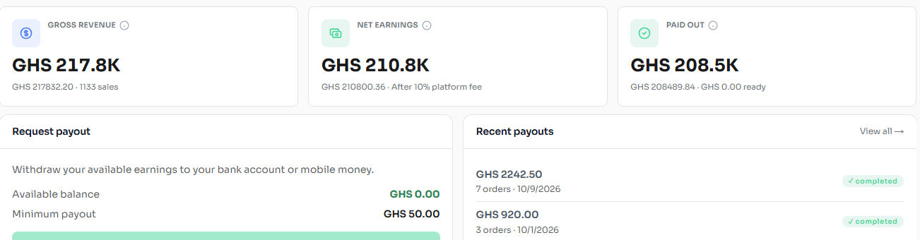 Earnings dashboard showing GHS 217.8K gross revenue from 1,133 sales